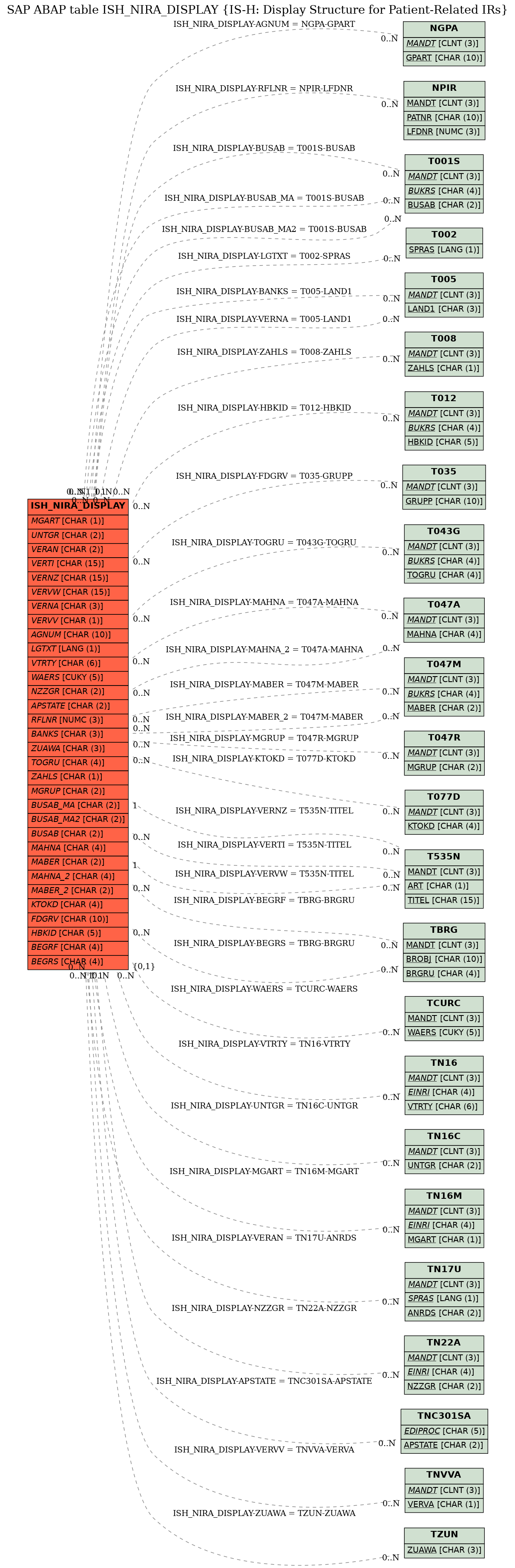 E-R Diagram for table ISH_NIRA_DISPLAY (IS-H: Display Structure for Patient-Related IRs)