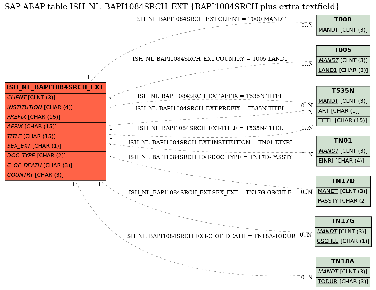 E-R Diagram for table ISH_NL_BAPI1084SRCH_EXT (BAPI1084SRCH plus extra textfield)