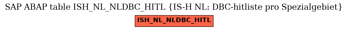 E-R Diagram for table ISH_NL_NLDBC_HITL (IS-H NL: DBC-hitliste pro Spezialgebiet)