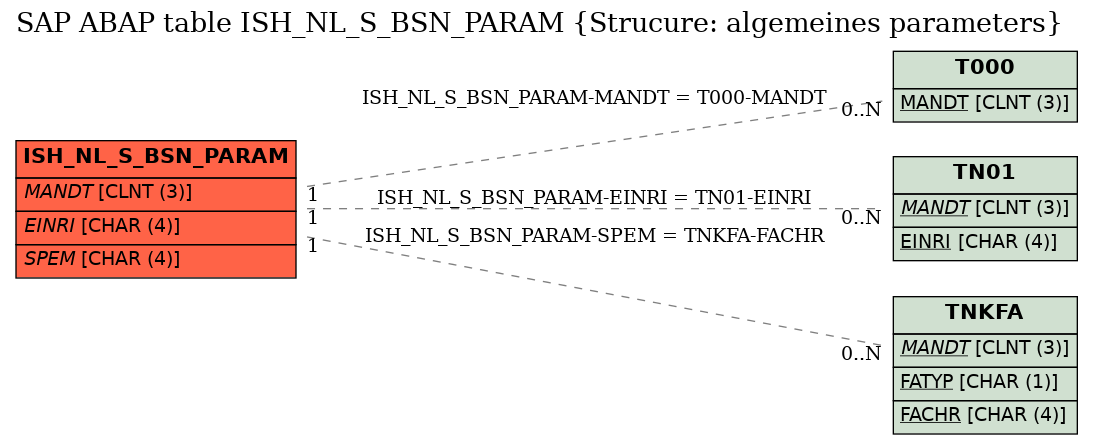 E-R Diagram for table ISH_NL_S_BSN_PARAM (Strucure: algemeines parameters)