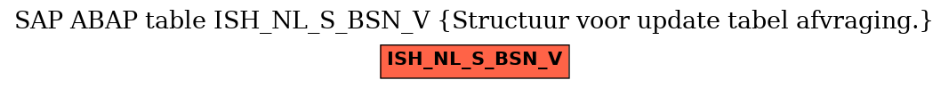 E-R Diagram for table ISH_NL_S_BSN_V (Structuur voor update tabel afvraging.)