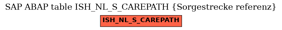 E-R Diagram for table ISH_NL_S_CAREPATH (Sorgestrecke referenz)