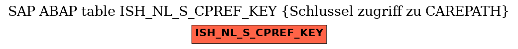 E-R Diagram for table ISH_NL_S_CPREF_KEY (Schlussel zugriff zu CAREPATH)