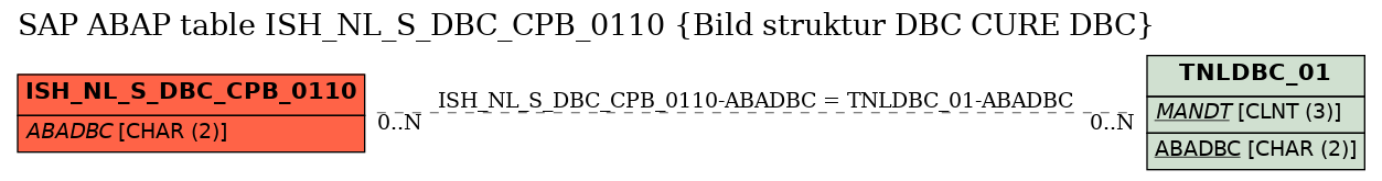 E-R Diagram for table ISH_NL_S_DBC_CPB_0110 (Bild struktur DBC CURE DBC)