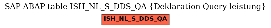 E-R Diagram for table ISH_NL_S_DDS_QA (Deklaration Query leistung)