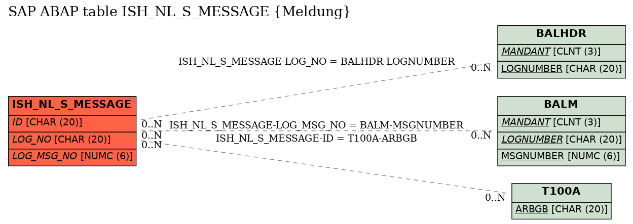 E-R Diagram for table ISH_NL_S_MESSAGE (Meldung)