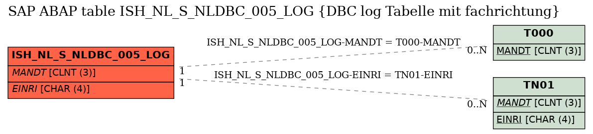 E-R Diagram for table ISH_NL_S_NLDBC_005_LOG (DBC log Tabelle mit fachrichtung)