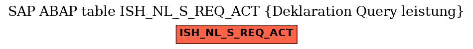 E-R Diagram for table ISH_NL_S_REQ_ACT (Deklaration Query leistung)