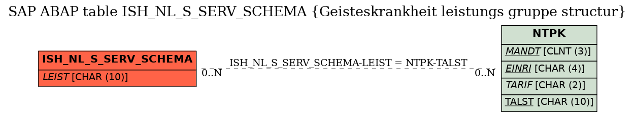 E-R Diagram for table ISH_NL_S_SERV_SCHEMA (Geisteskrankheit leistungs gruppe structur)
