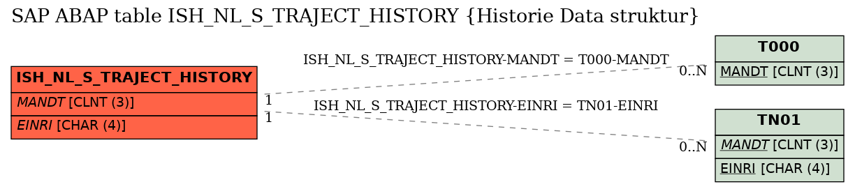 E-R Diagram for table ISH_NL_S_TRAJECT_HISTORY (Historie Data struktur)