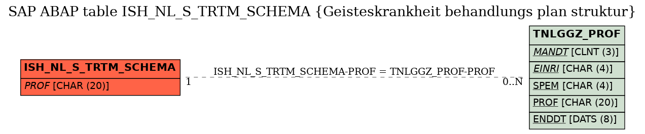 E-R Diagram for table ISH_NL_S_TRTM_SCHEMA (Geisteskrankheit behandlungs plan struktur)