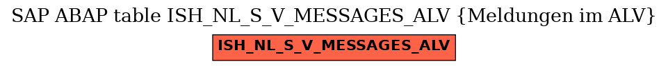 E-R Diagram for table ISH_NL_S_V_MESSAGES_ALV (Meldungen im ALV)