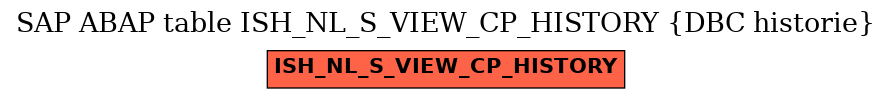 E-R Diagram for table ISH_NL_S_VIEW_CP_HISTORY (DBC historie)