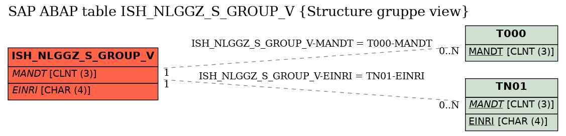 E-R Diagram for table ISH_NLGGZ_S_GROUP_V (Structure gruppe view)