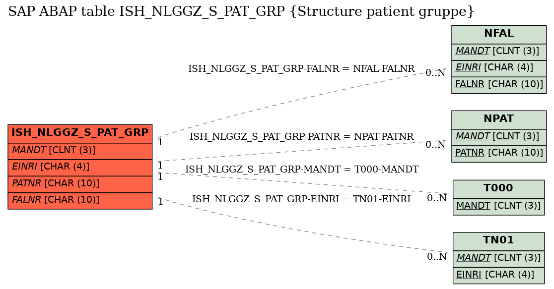 E-R Diagram for table ISH_NLGGZ_S_PAT_GRP (Structure patient gruppe)