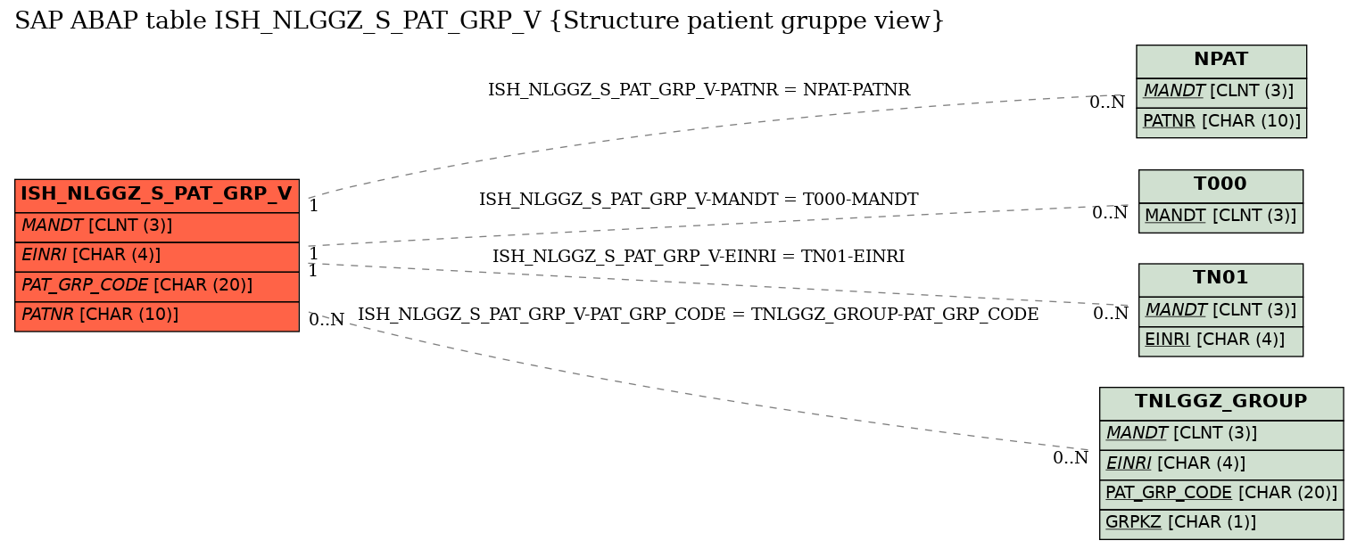 E-R Diagram for table ISH_NLGGZ_S_PAT_GRP_V (Structure patient gruppe view)