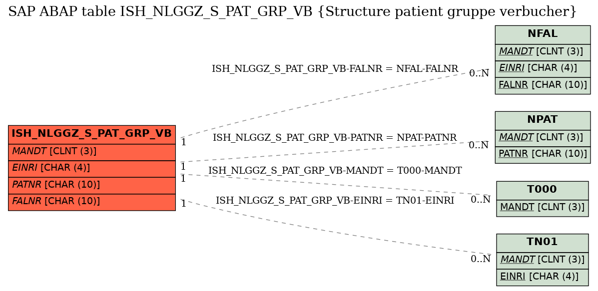 E-R Diagram for table ISH_NLGGZ_S_PAT_GRP_VB (Structure patient gruppe verbucher)