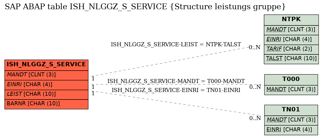 E-R Diagram for table ISH_NLGGZ_S_SERVICE (Structure leistungs gruppe)