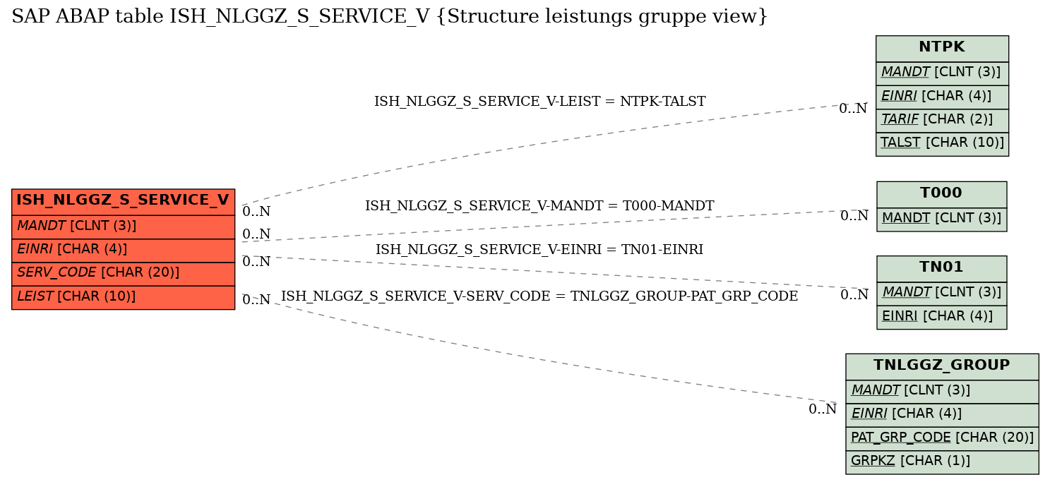 E-R Diagram for table ISH_NLGGZ_S_SERVICE_V (Structure leistungs gruppe view)
