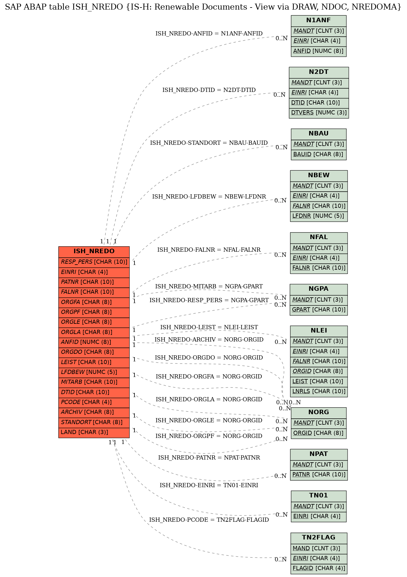 E-R Diagram for table ISH_NREDO (IS-H: Renewable Documents - View via DRAW, NDOC, NREDOMA)