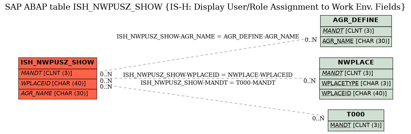 E-R Diagram for table ISH_NWPUSZ_SHOW (IS-H: Display User/Role Assignment to Work Env. Fields)