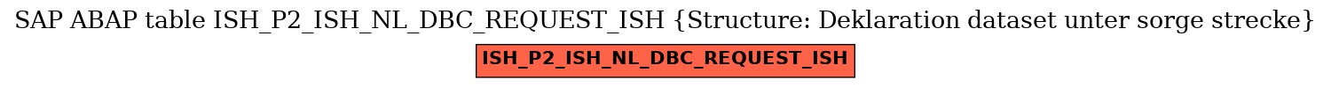 E-R Diagram for table ISH_P2_ISH_NL_DBC_REQUEST_ISH (Structure: Deklaration dataset unter sorge strecke)