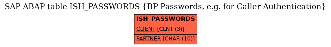 E-R Diagram for table ISH_PASSWORDS (BP Passwords, e.g. for Caller Authentication)