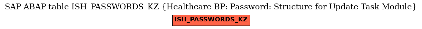 E-R Diagram for table ISH_PASSWORDS_KZ (Healthcare BP: Password: Structure for Update Task Module)
