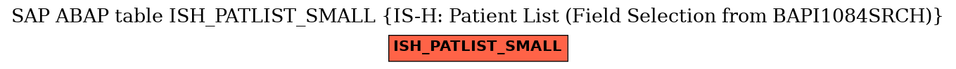 E-R Diagram for table ISH_PATLIST_SMALL (IS-H: Patient List (Field Selection from BAPI1084SRCH))