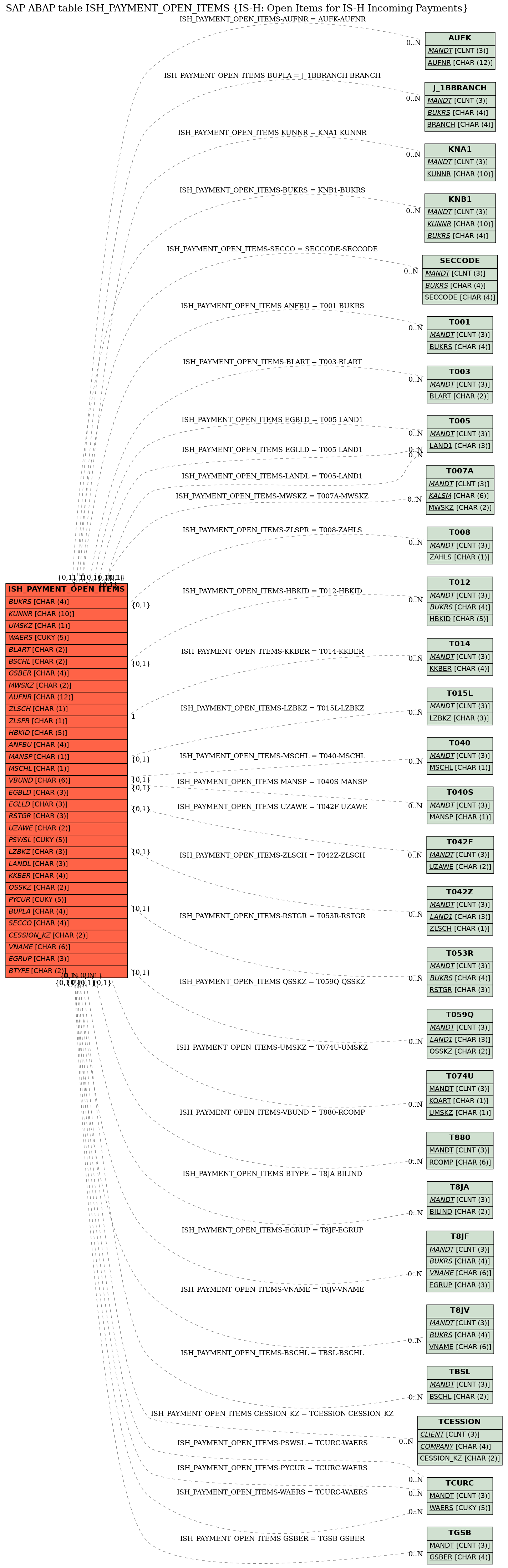 E-R Diagram for table ISH_PAYMENT_OPEN_ITEMS (IS-H: Open Items for IS-H Incoming Payments)