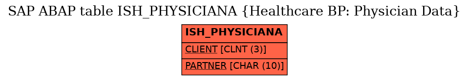 E-R Diagram for table ISH_PHYSICIANA (Healthcare BP: Physician Data)
