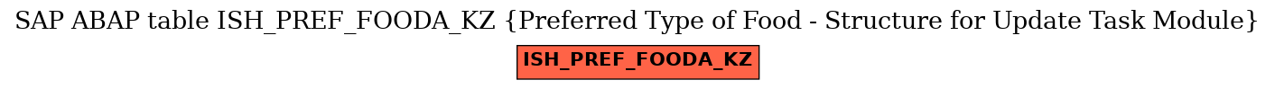 E-R Diagram for table ISH_PREF_FOODA_KZ (Preferred Type of Food - Structure for Update Task Module)