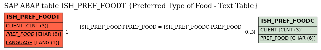 E-R Diagram for table ISH_PREF_FOODT (Preferred Type of Food - Text Table)