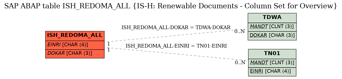 E-R Diagram for table ISH_REDOMA_ALL (IS-H: Renewable Documents - Column Set for Overview)