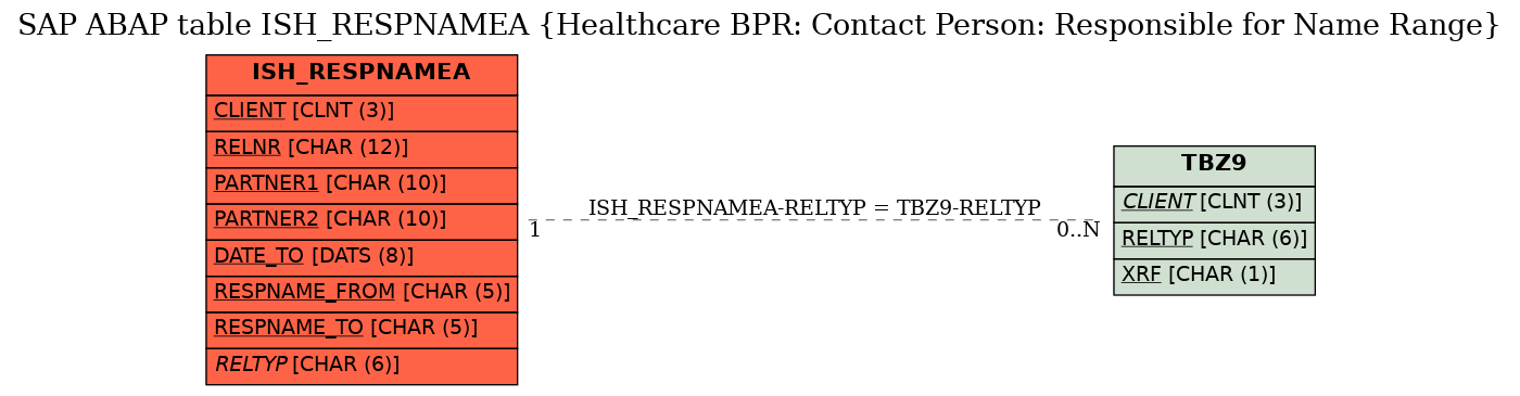 E-R Diagram for table ISH_RESPNAMEA (Healthcare BPR: Contact Person: Responsible for Name Range)