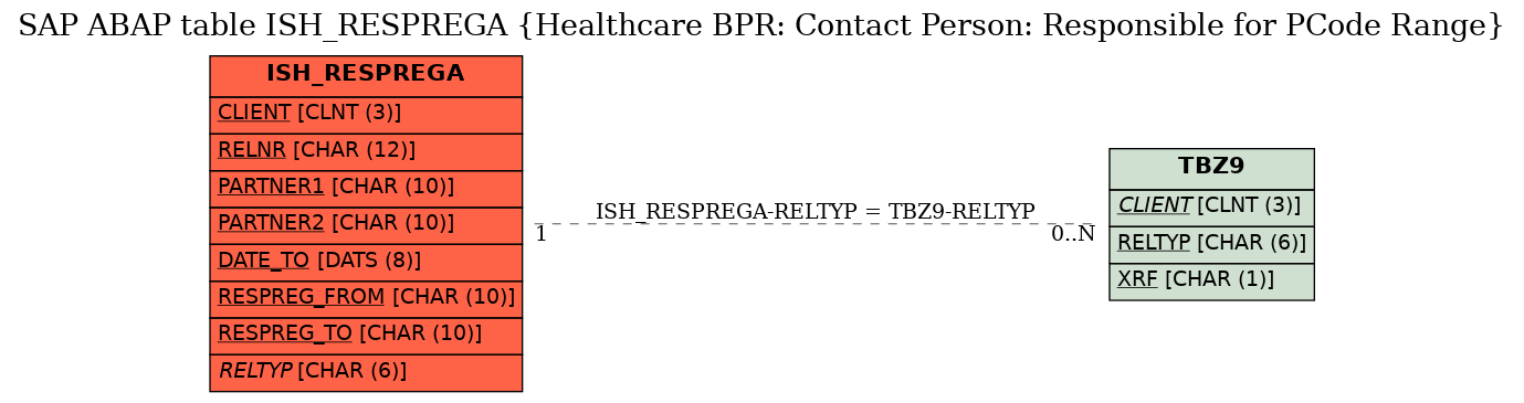 E-R Diagram for table ISH_RESPREGA (Healthcare BPR: Contact Person: Responsible for PCode Range)