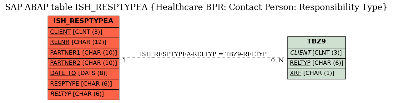 E-R Diagram for table ISH_RESPTYPEA (Healthcare BPR: Contact Person: Responsibility Type)