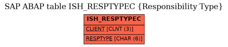 E-R Diagram for table ISH_RESPTYPEC (Responsibility Type)