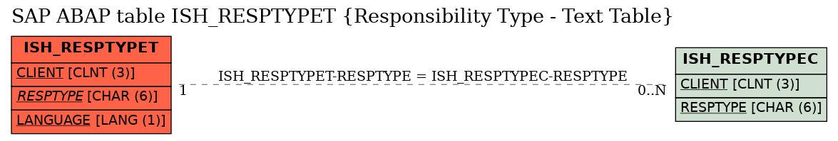 E-R Diagram for table ISH_RESPTYPET (Responsibility Type - Text Table)