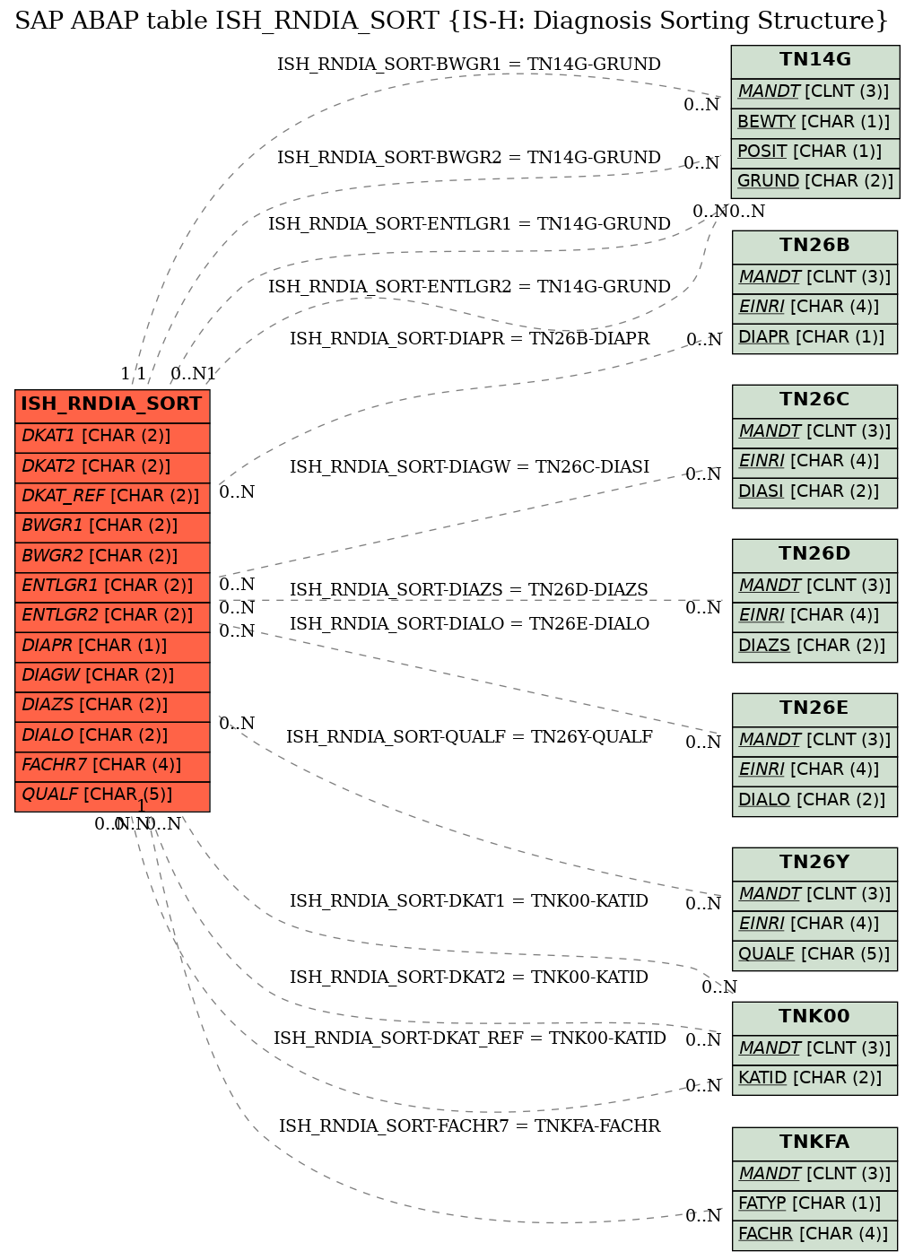 E-R Diagram for table ISH_RNDIA_SORT (IS-H: Diagnosis Sorting Structure)