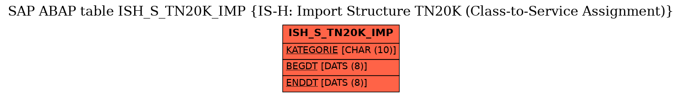 E-R Diagram for table ISH_S_TN20K_IMP (IS-H: Import Structure TN20K (Class-to-Service Assignment))