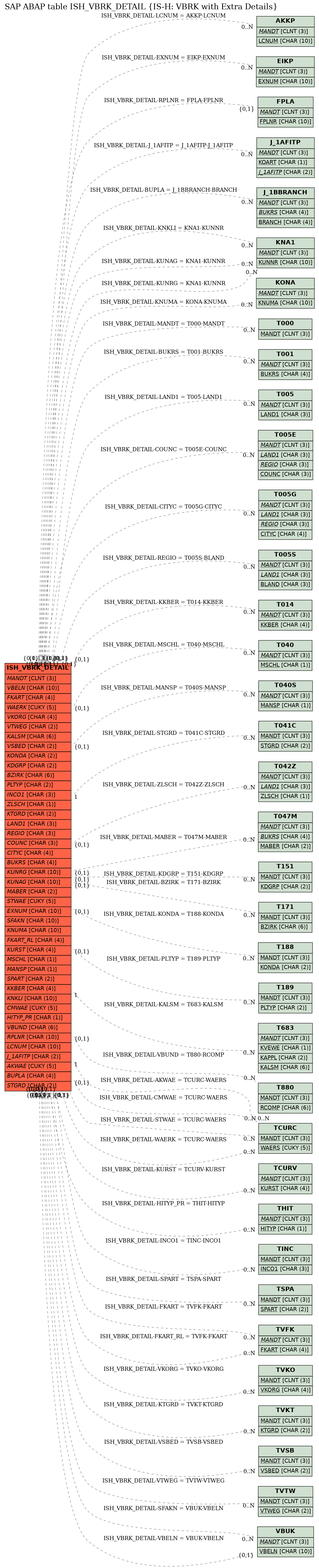 E-R Diagram for table ISH_VBRK_DETAIL (IS-H: VBRK with Extra Details)