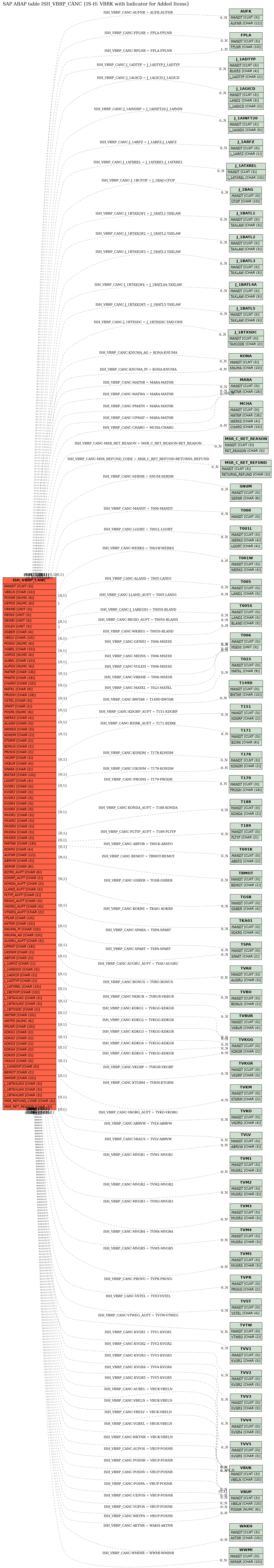 E-R Diagram for table ISH_VBRP_CANC (IS-H: VBRK with Indicator for Added Items)