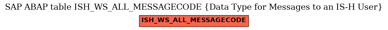 E-R Diagram for table ISH_WS_ALL_MESSAGECODE (Data Type for Messages to an IS-H User)