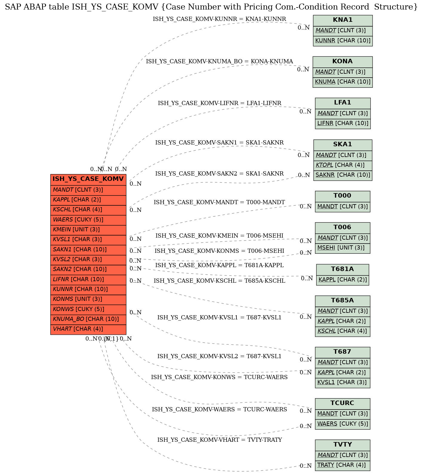 E-R Diagram for table ISH_YS_CASE_KOMV (Case Number with Pricing Com.-Condition Record  Structure)