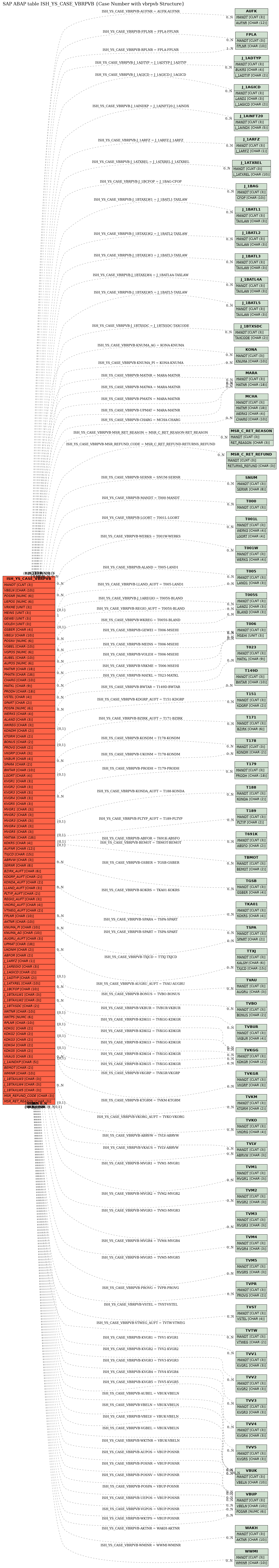 E-R Diagram for table ISH_YS_CASE_VBRPVB (Case Number with vbrpvb Structure)