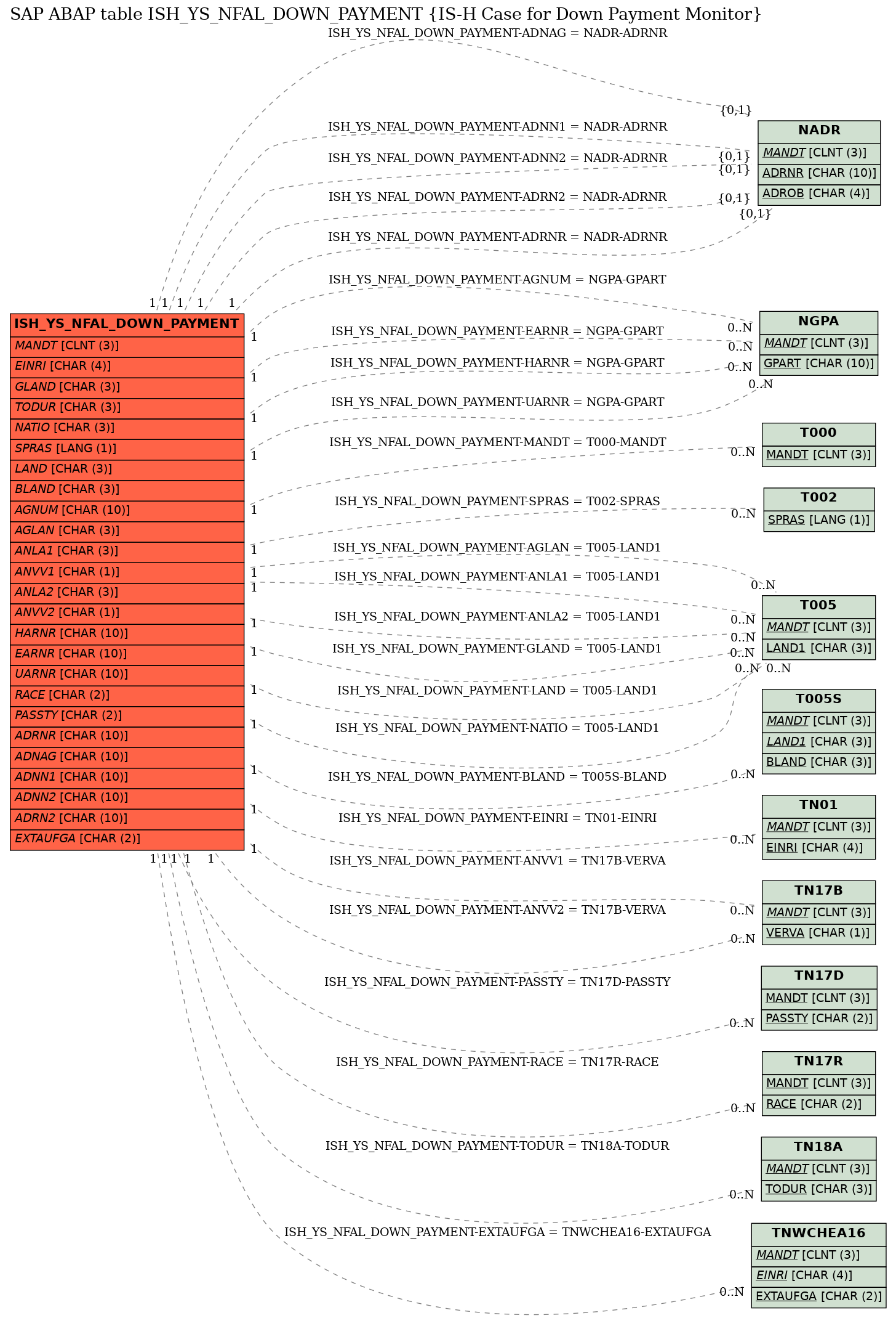 E-R Diagram for table ISH_YS_NFAL_DOWN_PAYMENT (IS-H Case for Down Payment Monitor)