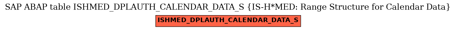 E-R Diagram for table ISHMED_DPLAUTH_CALENDAR_DATA_S (IS-H*MED: Range Structure for Calendar Data)