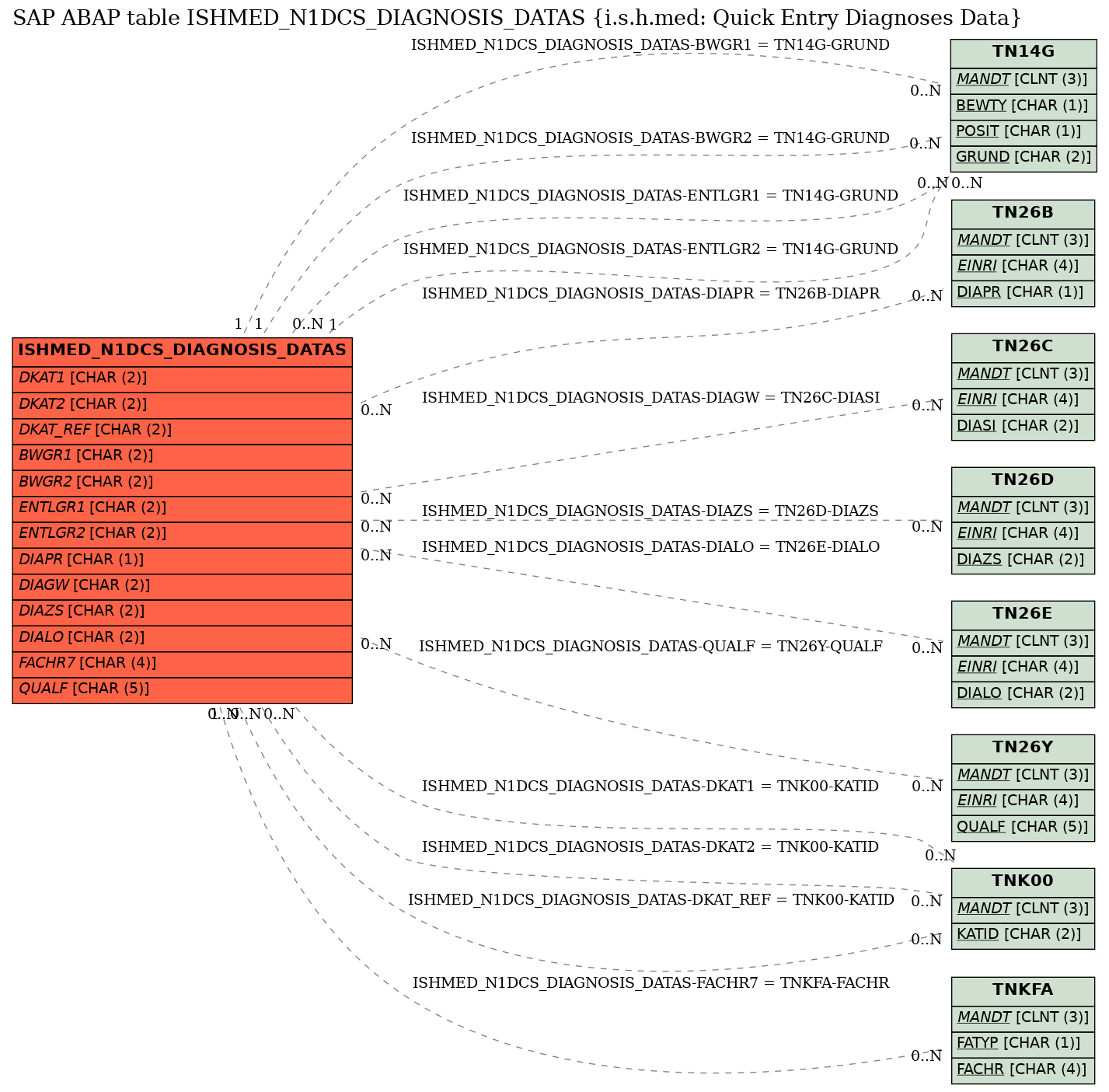 E-R Diagram for table ISHMED_N1DCS_DIAGNOSIS_DATAS (i.s.h.med: Quick Entry Diagnoses Data)