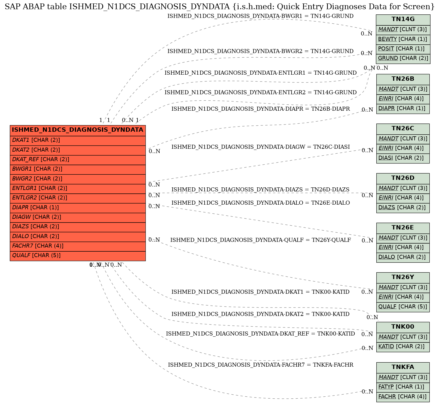 E-R Diagram for table ISHMED_N1DCS_DIAGNOSIS_DYNDATA (i.s.h.med: Quick Entry Diagnoses Data for Screen)